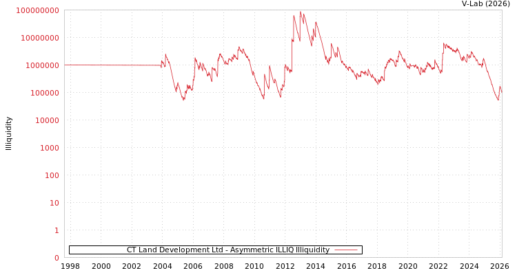 graph of CT Land Development Ltd ILLIQ-AMEM