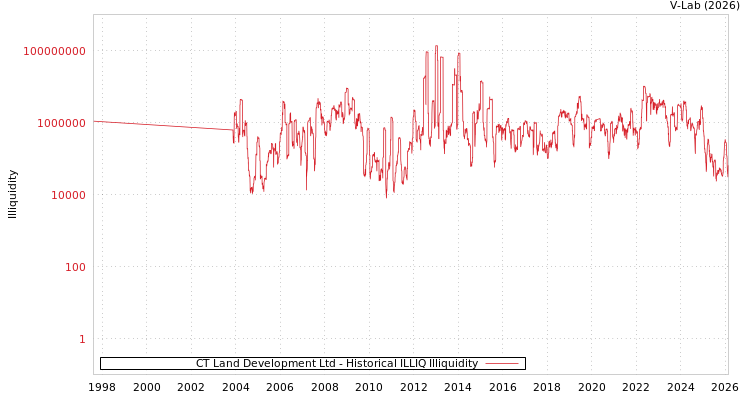 graph of CT Land Development Ltd ILLIQ-HIST