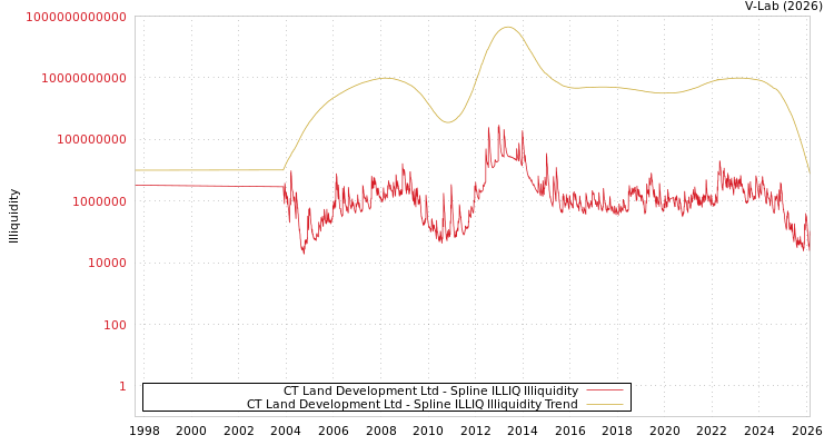 graph of CT Land Development Ltd ILLIQ-SMEM