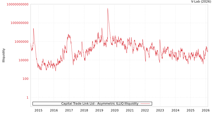 graph of Capital Trade Link Ltd ILLIQ-AMEM