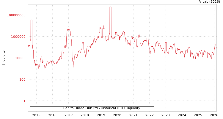 graph of Capital Trade Link Ltd ILLIQ-HIST