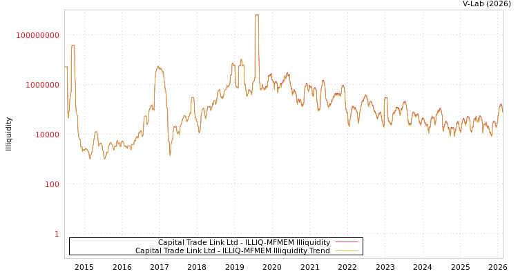 graph of Capital Trade Link Ltd ILLIQ-MFMEM