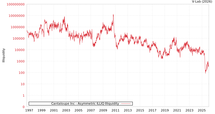 graph of Cantaloupe Inc ILLIQ-AMEM