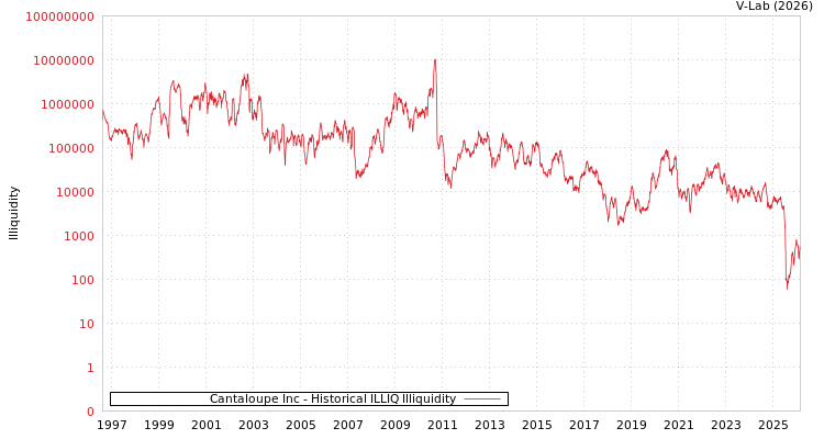 graph of Cantaloupe Inc ILLIQ-HIST
