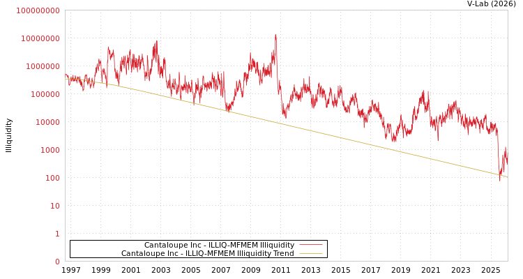 graph of Cantaloupe Inc ILLIQ-MFMEM