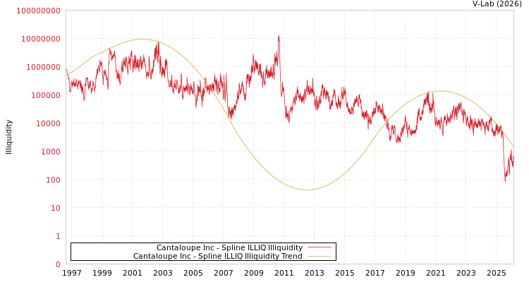 graph of Cantaloupe Inc ILLIQ-SMEM