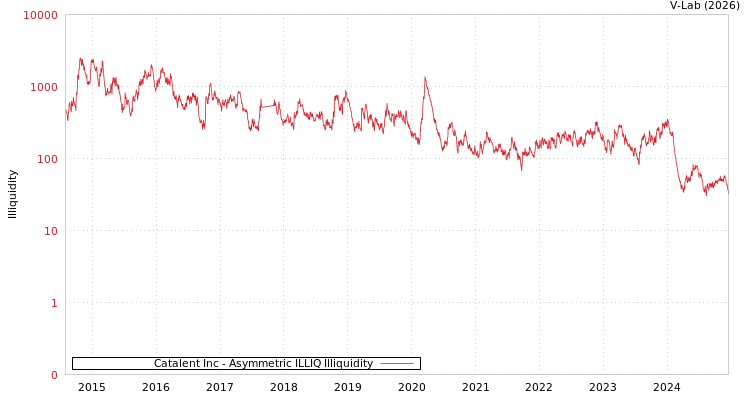 graph of Catalent Inc ILLIQ-AMEM