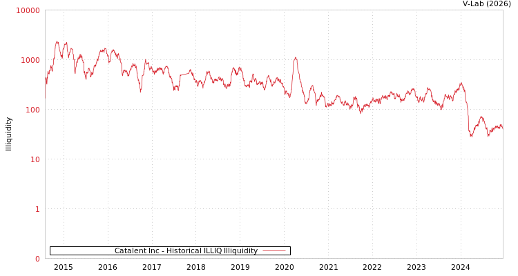 graph of Catalent Inc ILLIQ-HIST