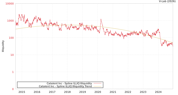 graph of Catalent Inc ILLIQ-SMEM