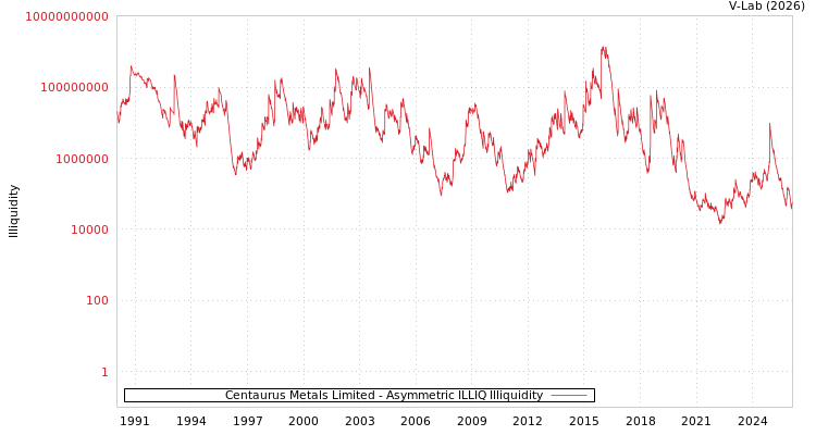 graph of Centaurus Metals Limited ILLIQ-AMEM