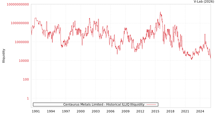 graph of Centaurus Metals Limited ILLIQ-HIST