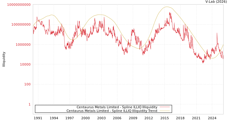 graph of Centaurus Metals Limited ILLIQ-SMEM