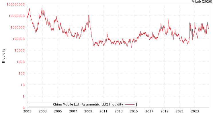 graph of China Mobile Ltd ILLIQ-AMEM