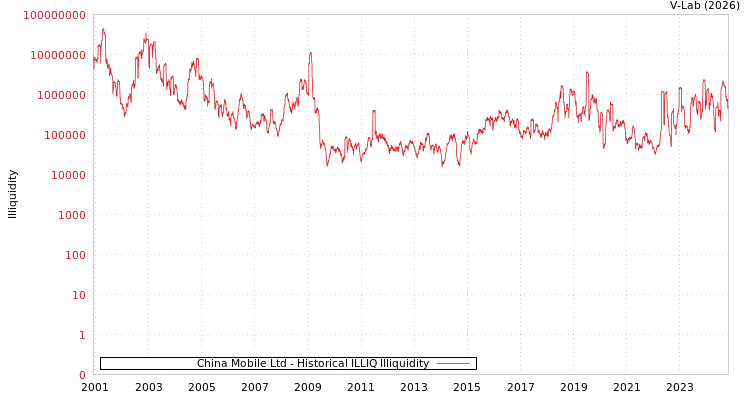 graph of China Mobile Ltd ILLIQ-HIST