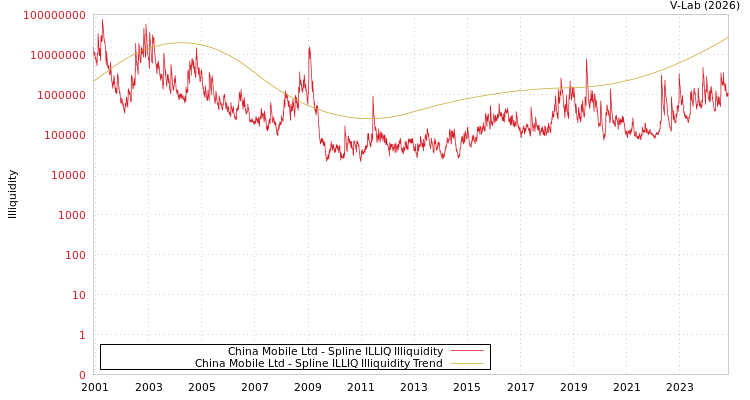 graph of China Mobile Ltd ILLIQ-SMEM
