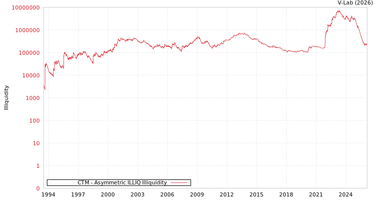 graph of CTM ILLIQ-AMEM