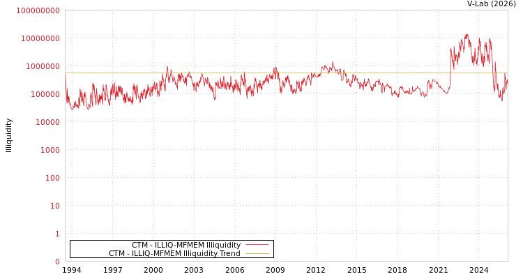 graph of CTM ILLIQ-MFMEM