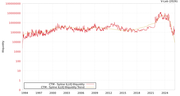 graph of CTM ILLIQ-SMEM