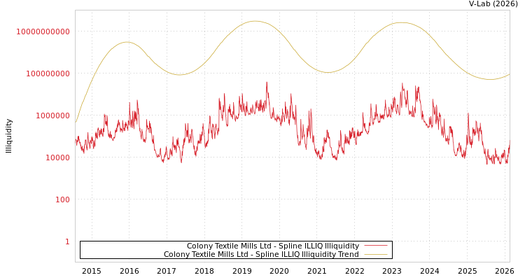 graph of Colony Textile Mills Ltd ILLIQ-SMEM