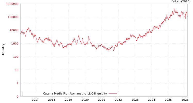 graph of Catena Media Plc ILLIQ-AMEM