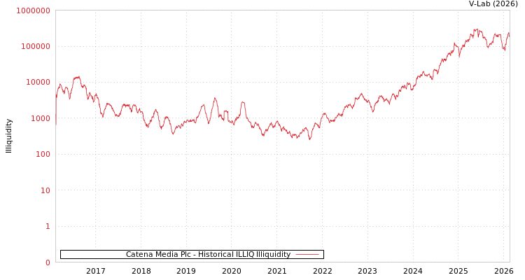 graph of Catena Media Plc ILLIQ-HIST