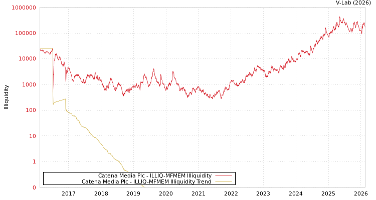 graph of Catena Media Plc ILLIQ-MFMEM