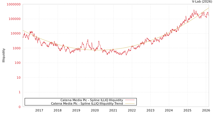 graph of Catena Media Plc ILLIQ-SMEM