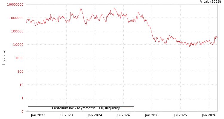 graph of Castellum Inc ILLIQ-AMEM