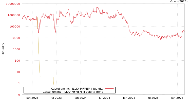 graph of Castellum Inc ILLIQ-MFMEM