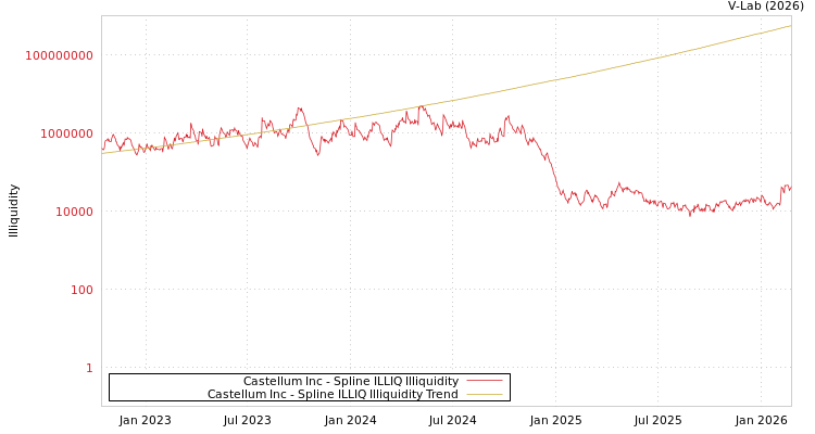 graph of Castellum Inc ILLIQ-SMEM