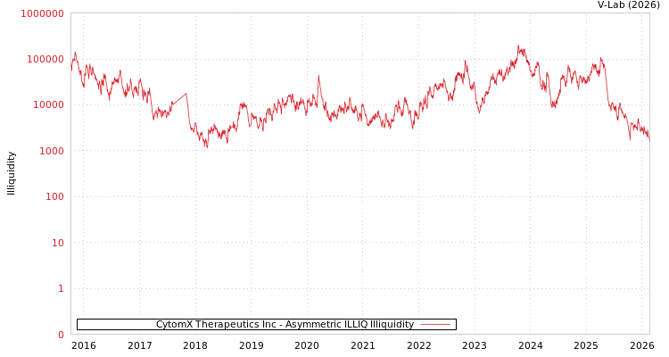 graph of CytomX Therapeutics Inc ILLIQ-AMEM
