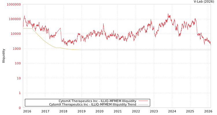 graph of CytomX Therapeutics Inc ILLIQ-MFMEM