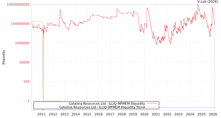 graph of Catalina Resources Ltd ILLIQ-MFMEM
