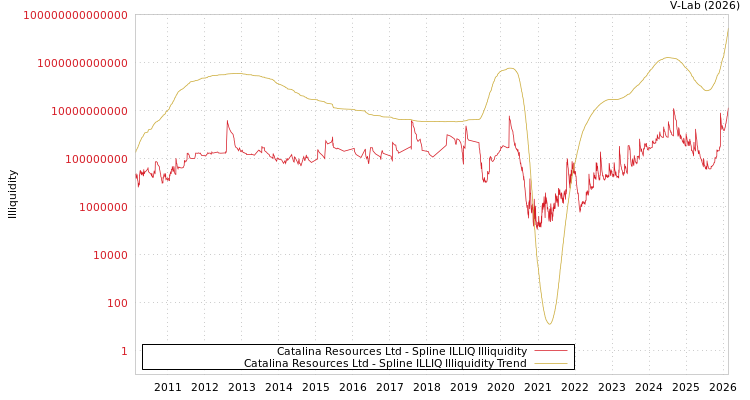 graph of Catalina Resources Ltd ILLIQ-SMEM