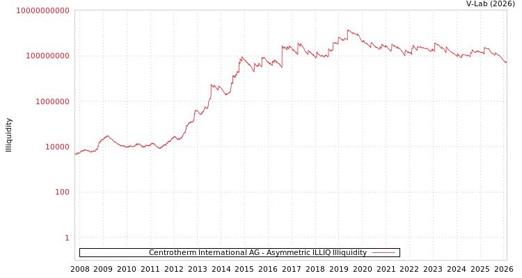 graph of Centrotherm International AG ILLIQ-AMEM
