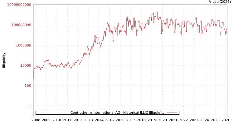 graph of Centrotherm International AG ILLIQ-HIST