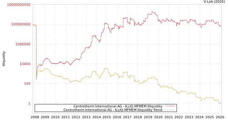 graph of Centrotherm International AG ILLIQ-MFMEM