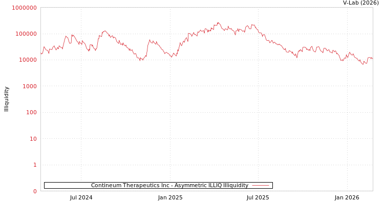 graph of Contineum Therapeutics Inc ILLIQ-AMEM