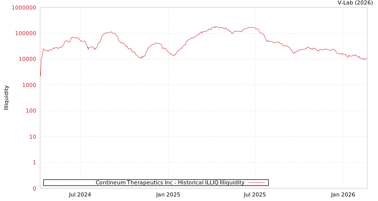 graph of Contineum Therapeutics Inc ILLIQ-HIST