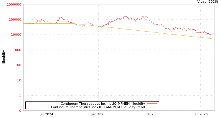 graph of Contineum Therapeutics Inc ILLIQ-MFMEM