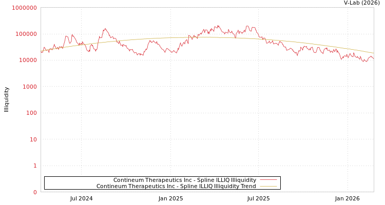 graph of Contineum Therapeutics Inc ILLIQ-SMEM
