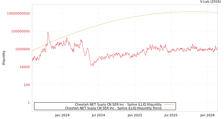 graph of Cheetah NET Suply CN SER Inc ILLIQ-SMEM