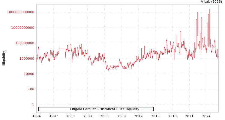graph of Citigold Corp Ltd ILLIQ-HIST