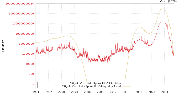 graph of Citigold Corp Ltd ILLIQ-SMEM
