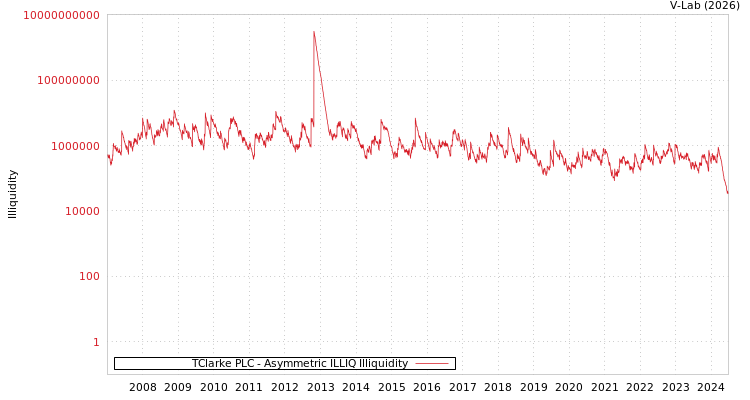 graph of TClarke PLC ILLIQ-AMEM
