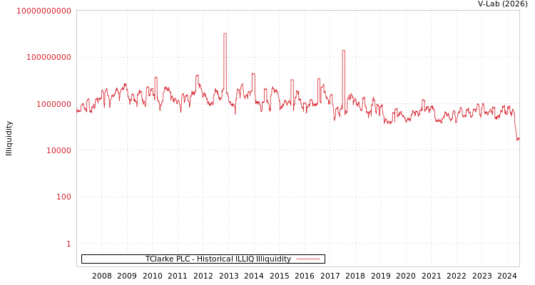 graph of TClarke PLC ILLIQ-HIST