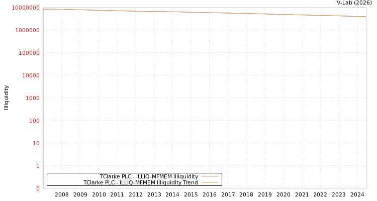 graph of TClarke PLC ILLIQ-MFMEM