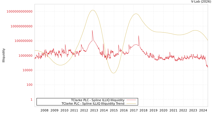 graph of TClarke PLC ILLIQ-SMEM