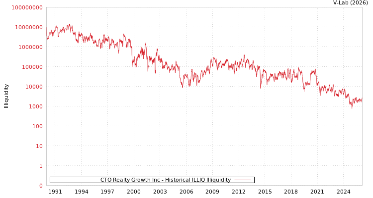 graph of CTO Realty Growth Inc ILLIQ-HIST