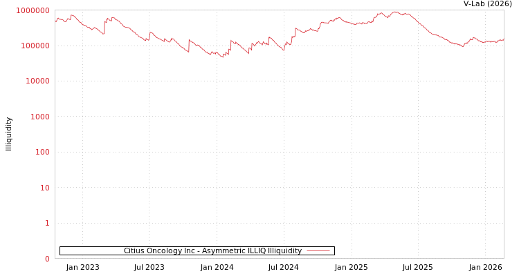 graph of Citius Oncology Inc ILLIQ-AMEM